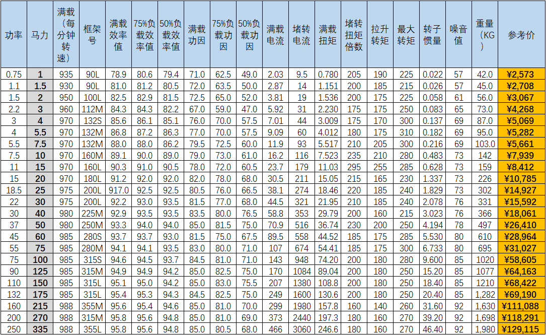 東元ATEX認(rèn)證防爆電機(jī)-6極參數(shù)及價格 東元ATEX認(rèn)證防爆電機(jī)-6極參數(shù)及價格